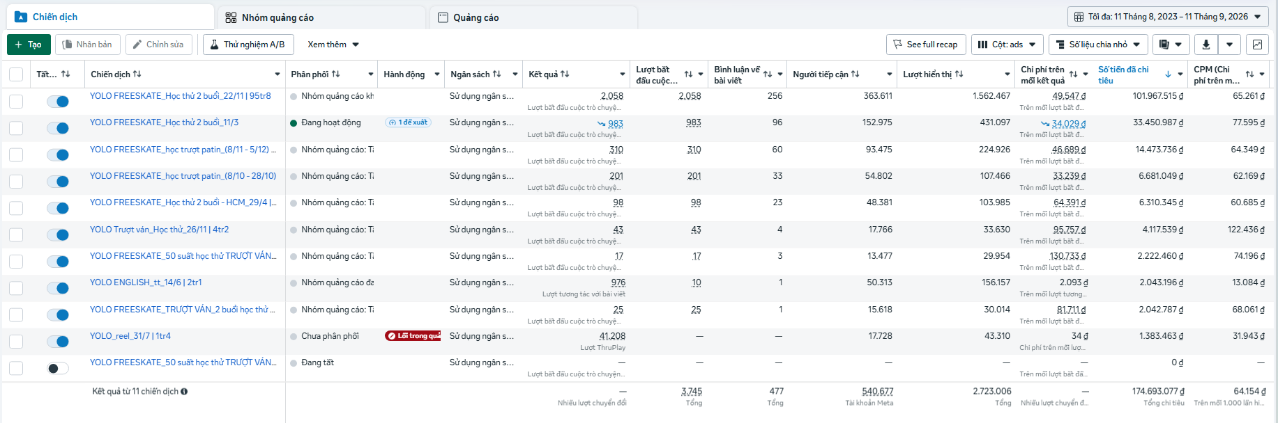 Ảnh báo cáo Meta Ads Manager của YOLO, kỳ 11/08/2023–11/09/2026